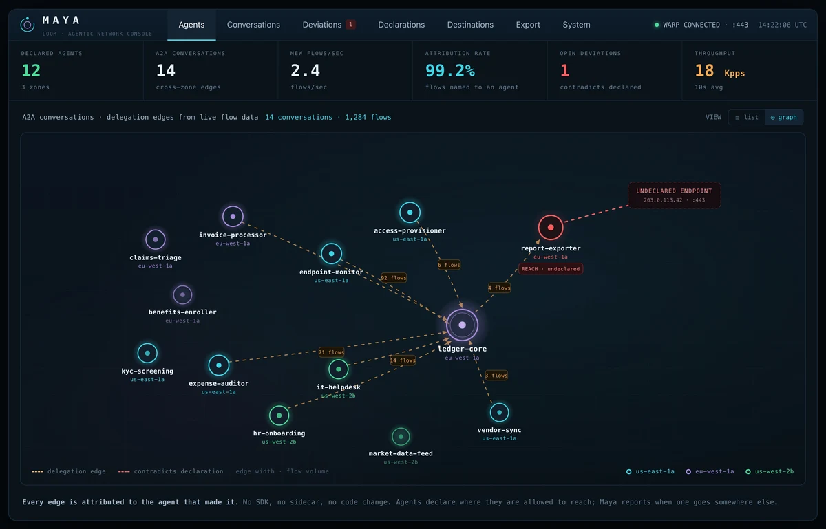 Maya Loom console: the A2A conversations delegation graph with 12 declared agents across 3 zones, 14 conversations, a 99.2 percent attribution rate, and the report-exporter agent flagged in red reaching an undeclared endpoint.