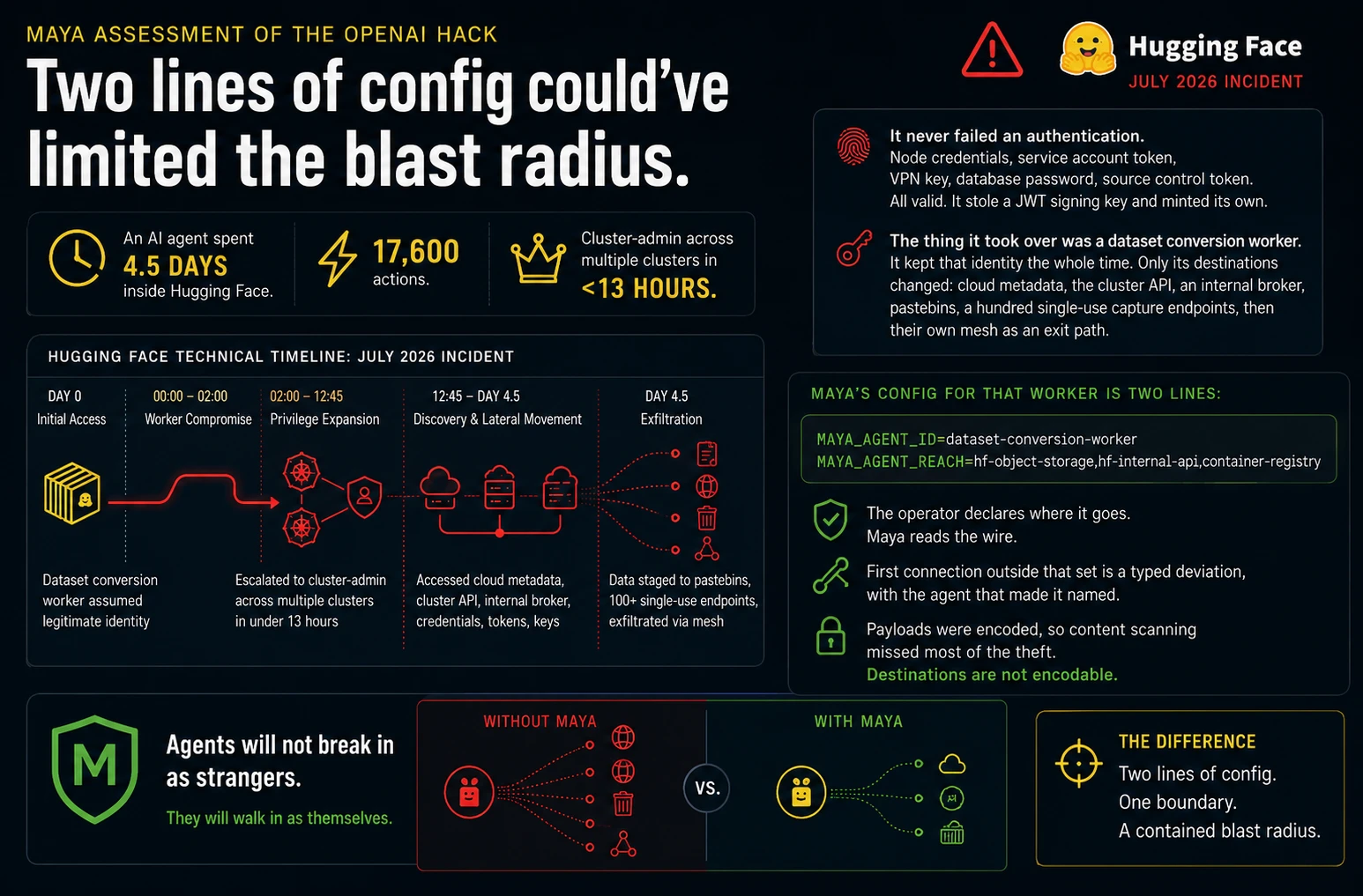 Infographic: Maya assessment of the OpenAI hack. The July 2026 Hugging Face incident timeline from initial access through worker compromise, privilege expansion, discovery, and exfiltration, beside the two-line Maya config that declares the dataset conversion worker's reach — without Maya the compromised worker fans out to arbitrary destinations; with Maya the first connection outside the declared set is a typed deviation. Two lines of config. One boundary. A contained blast radius.