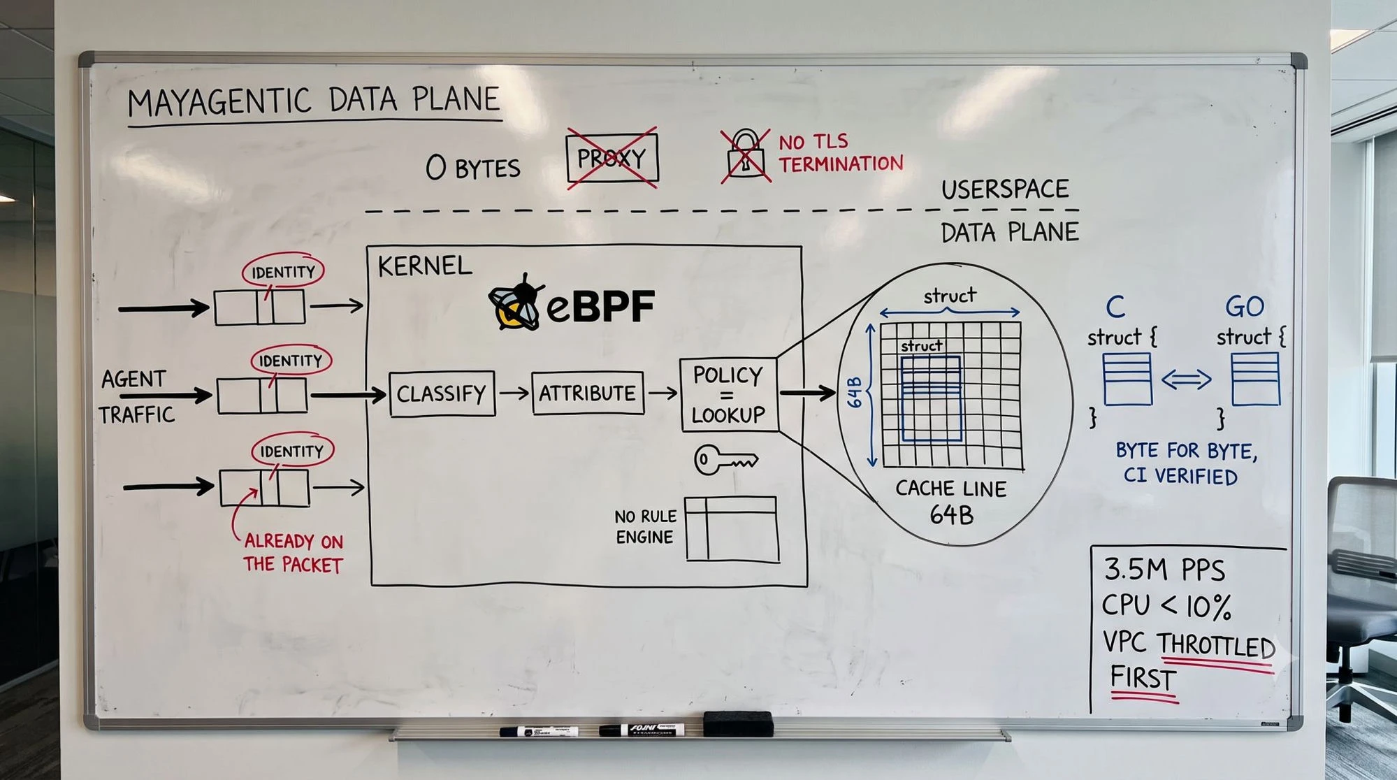 The Mayagentic data plane, as drawn on the office whiteboard — zero bytes to userspace, no proxy, no TLS termination